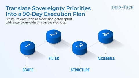 Thought model representing Build Your Digital Sovereignty Execution Plan