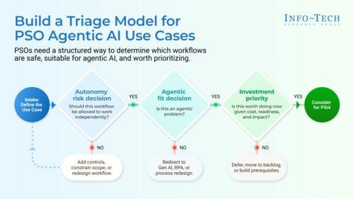 Assess and Prioritize Agentic AI Use Cases in Professional Services Organizations