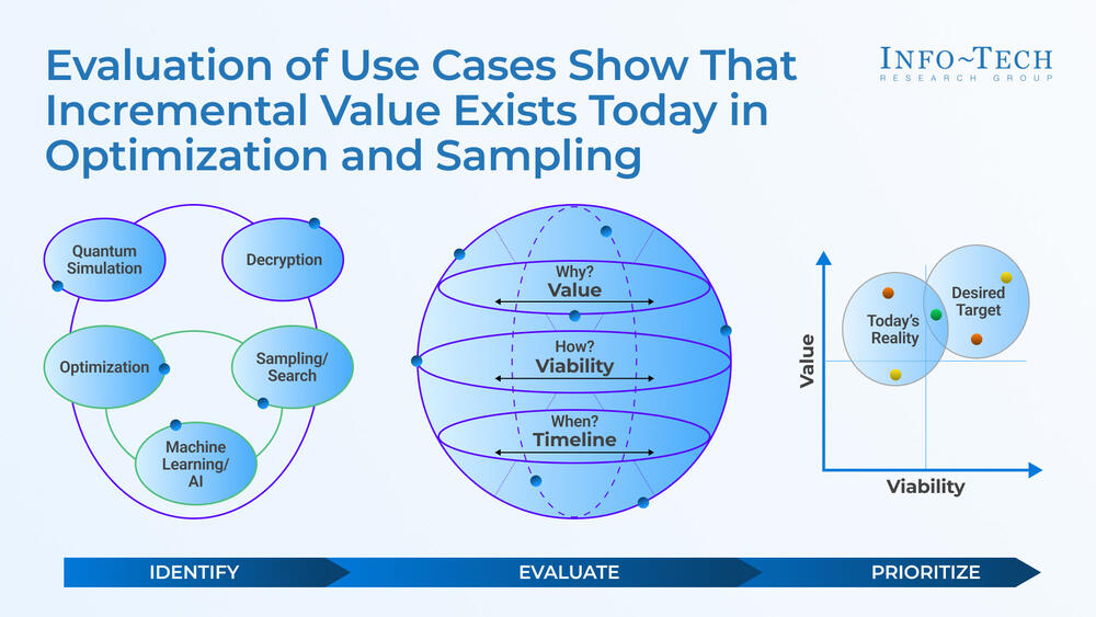 Identify and Evaluate Quantum Computing Use Cases preview picture