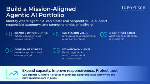 Thought model representing Assess and Prioritize Agentic AI Use Cases in the Nonprofit Sector