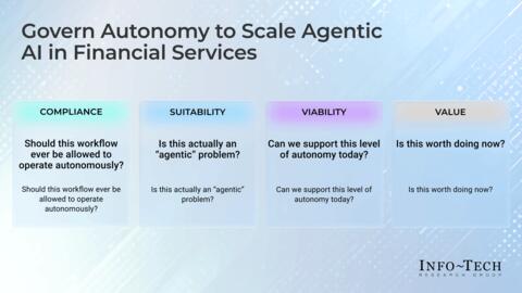 Thought model representing Assess and Prioritize Agentic AI Use Cases in Financial Services