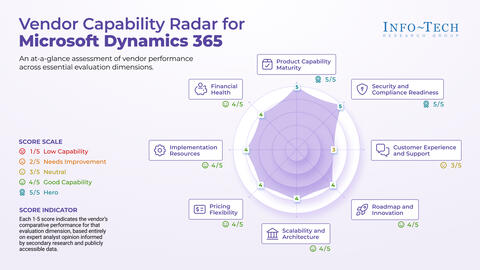 Thought model representing Vendor Spotlight: Microsoft Dynamics 365