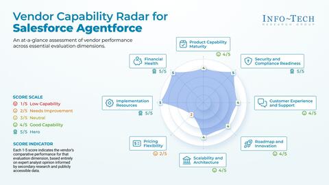 Thought model representing Vendor Spotlight: Salesforce Agentforce Service