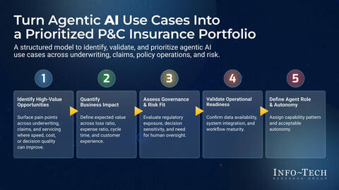 Thought model representing Agentic AI Use Case Tool for P&C Insurance