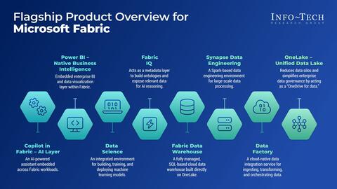 Thought model representing Vendor Spotlight: Microsoft Fabric