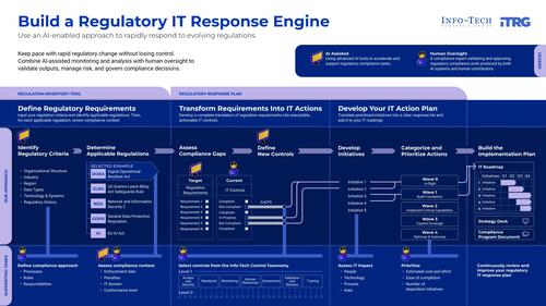 Build a Regulatory IT Response Engine