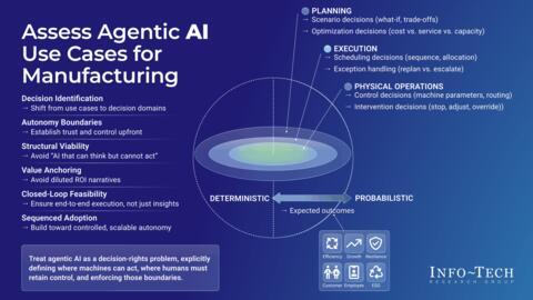 Thought model representing Assess and Prioritize Agentic AI Use Cases in Manufacturing Phases 1-5