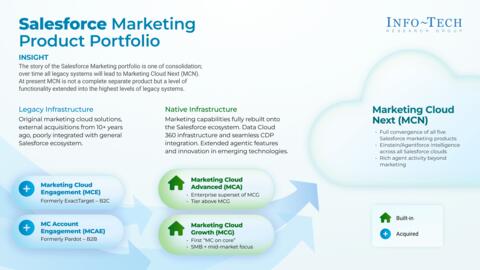 Thought model representing Vendor Spotlight: Salesforce Marketing Cloud Storyboard