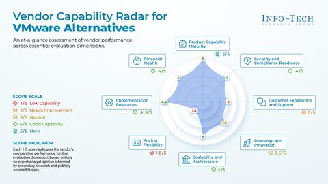 Thought model representing Vendor Spotlight: VMware Alternatives