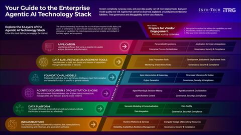 Thought model representing Discover the Enterprise Agentic AI Technology Stack Capstone Report