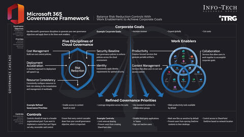 Thought model representing Govern Microsoft 365