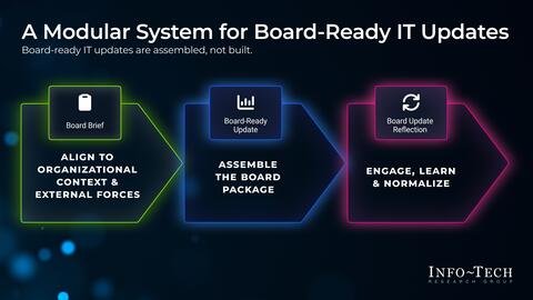 Thought model representing Assemble Board-Ready IT Updates