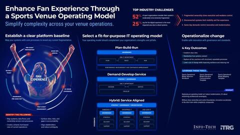 Thought model representing Build a Venue Platform Operating Model Phases 1-3
