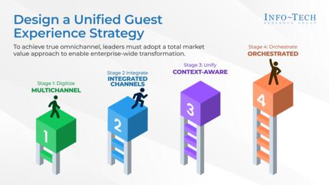 Thought model representing Design a Unified Guest Experience Strategy