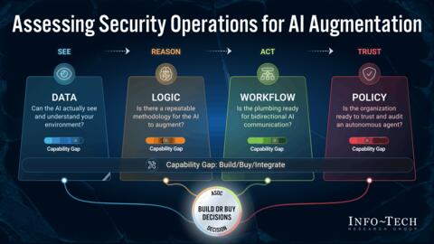Thought model representing Get Ready for Augmented Security Operations