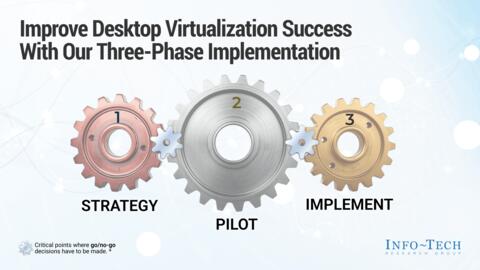 Thought model representing Implement Desktop Virtualization and Transition to Everything as a Service