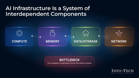 Thought model representing Define Your Target AI Infrastructure