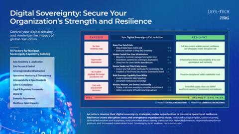 Thought model representing Strengthen Your Organization's Digital Sovereignty – Phases 1-4
