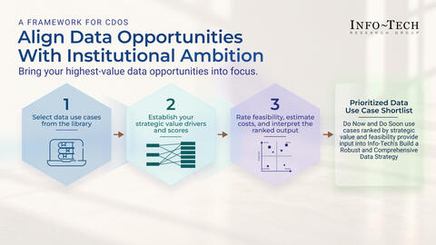 Thought model representing Prioritize Data Use Cases for Higher Education – Phases 1-3