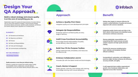 Thought model representing Build a Software Quality Assurance Program