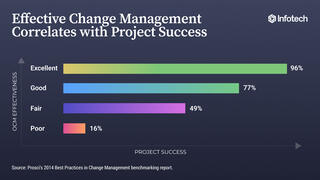 Master Organizational Change Management Practices preview picture