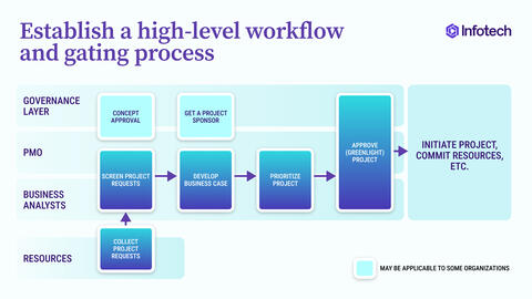 Thought model representing PPM Strategic Plan Template