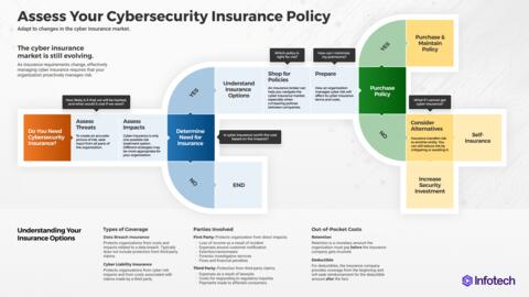 Thought model representing Assess Your Cybersecurity Insurance Policy