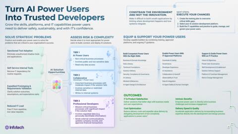 Thought model representing Turn AI Power Users Into Developers