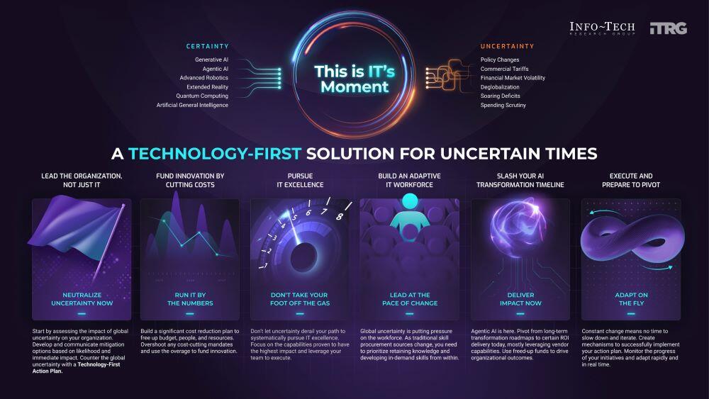 Thought model representing Adapt to Uncertainty With a Technology-First Action Plan