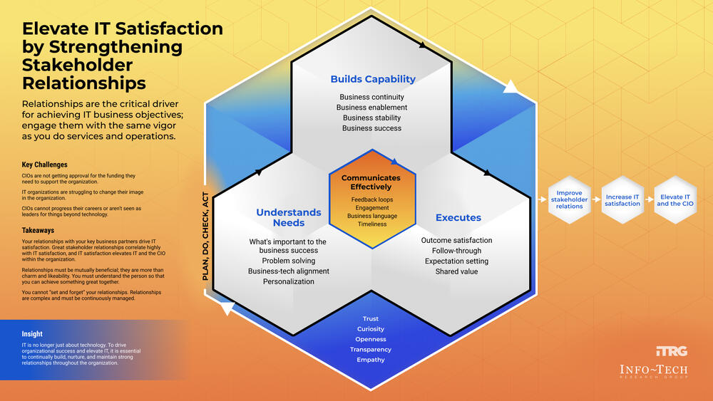 Thought model representing Elevate IT Satisfaction by Strengthening Stakeholder Relationships
