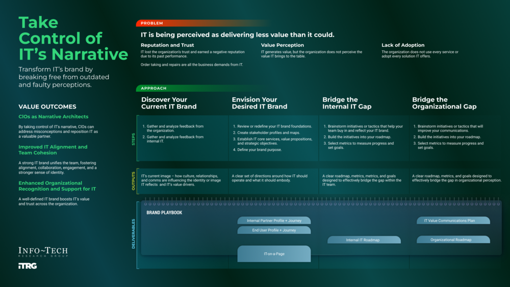 Thought model representing Take Control of IT’s Narrative