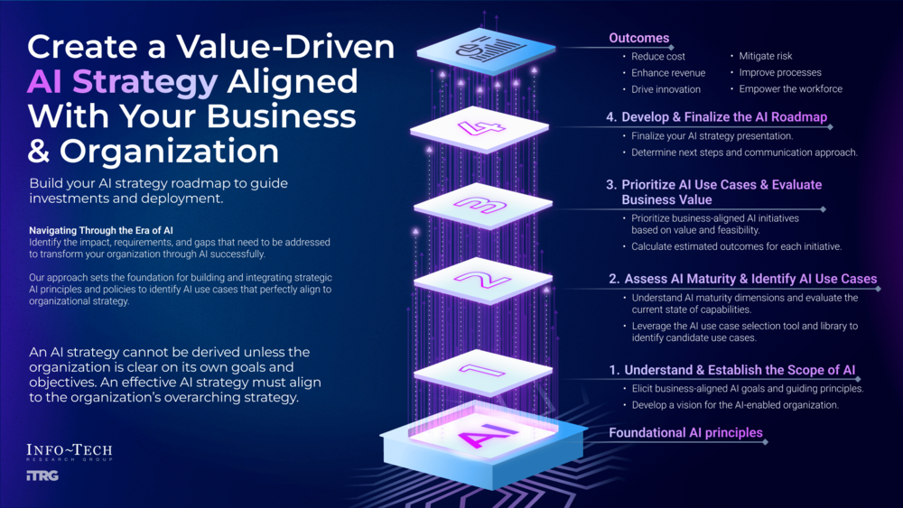 Thought model representing Build Your AI Strategy Roadmap