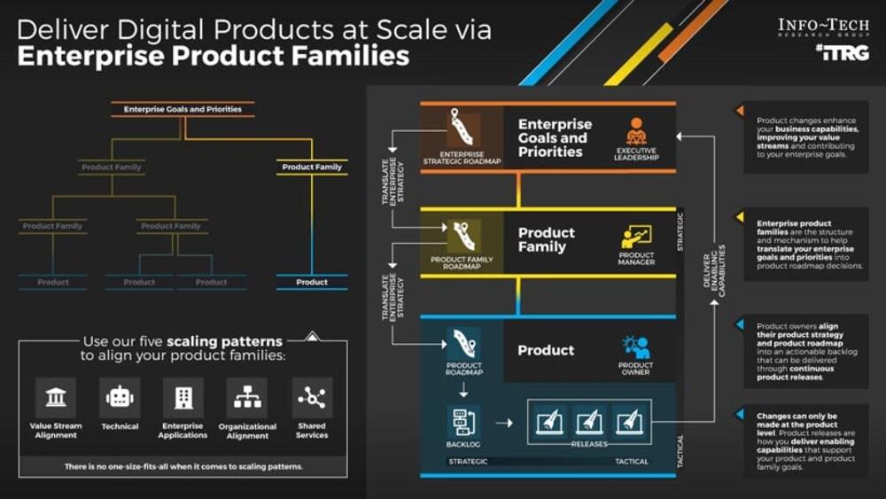 Thought model representing Deliver Digital Products at Scale