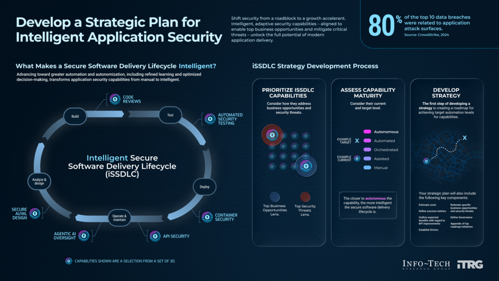 Thought model representing Develop a Strategic Plan for Intelligent Application Security