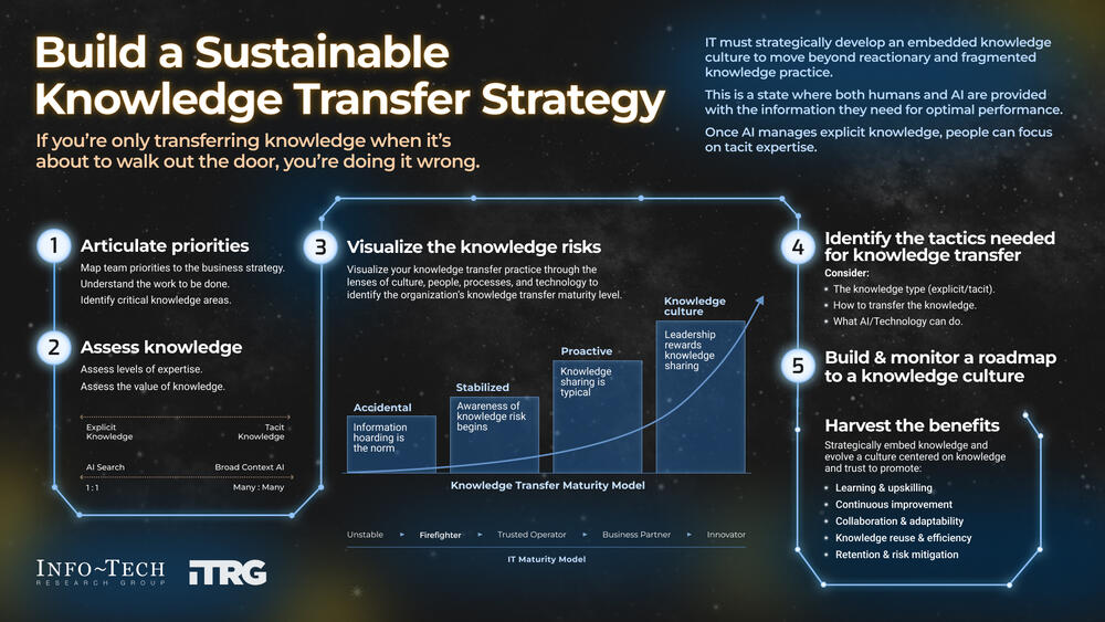 Thought model representing Build a Sustainable Knowledge Transfer Strategy