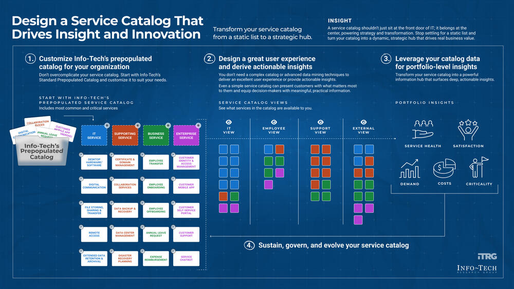 Thought model representing Design a Service Catalog That Drives Insight and Innovation