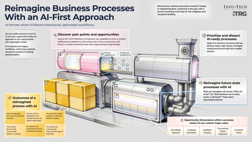Thought model representing Reimagine Business Processes With an AI-First Approach