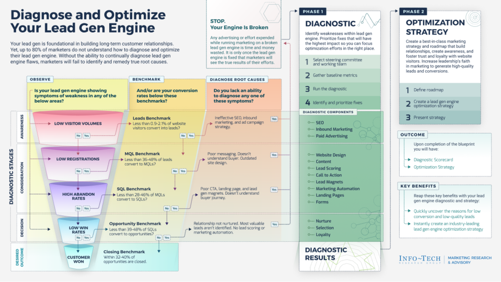 Thought model representing Diagnose and Optimize Your Lead Gen Engine