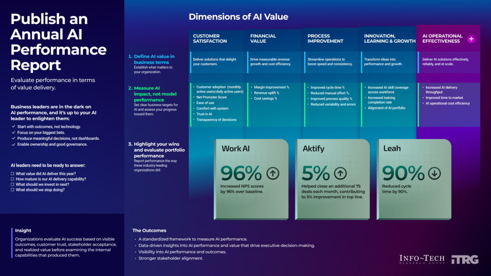 Thought model representing Publish an Annual AI Performance Report