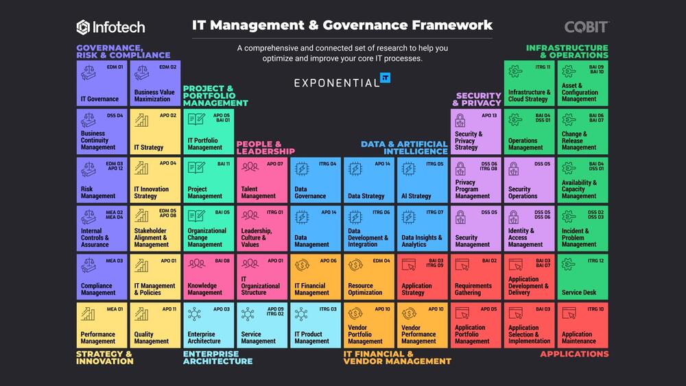 Thought model representing Manage and Improve Core IT Capabilities