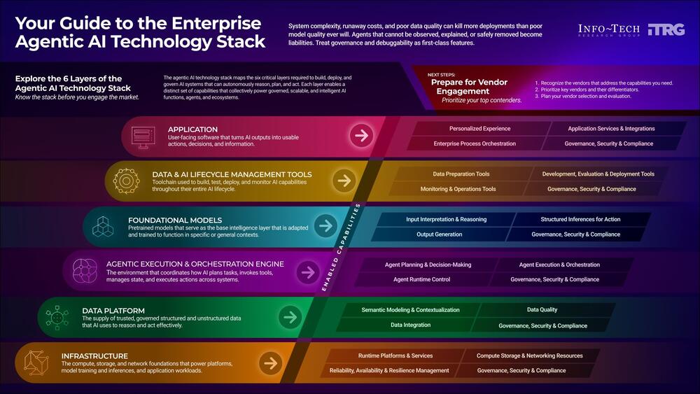 Thought model representing Discover the Enterprise AI Technology Stack